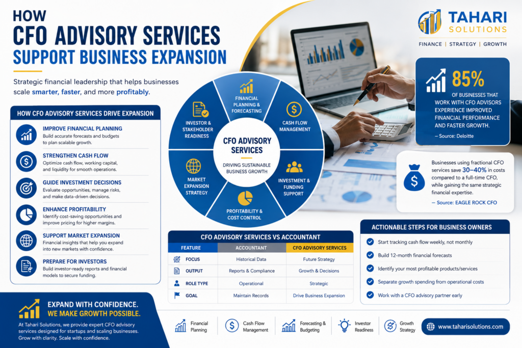 CFO advisory services supporting business expansion through financial planning, cash flow management, forecasting, and growth strategy by Tahari Solutions